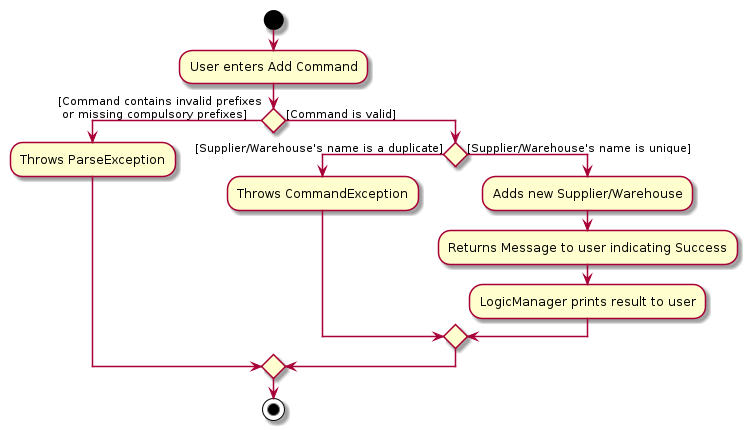 Add Command Activity Diagram