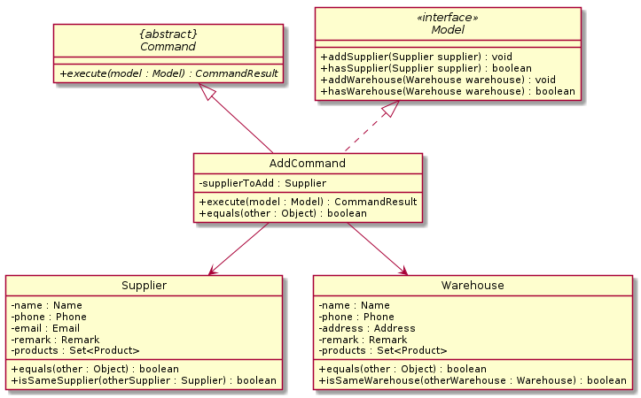 Add Command Class Diagram