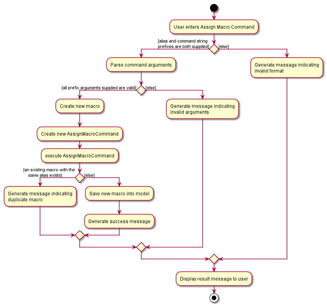 Assign Macro Command Activity Diagram