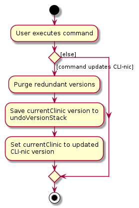 CommitActivityDiagram