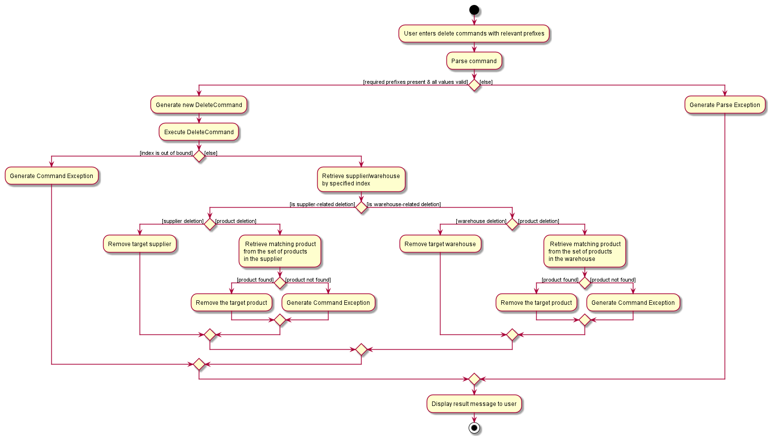 Delete Command Activity Diagram