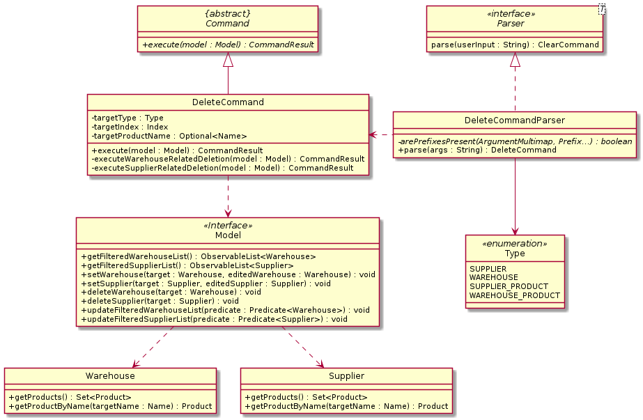 Delete Command Class Diagram