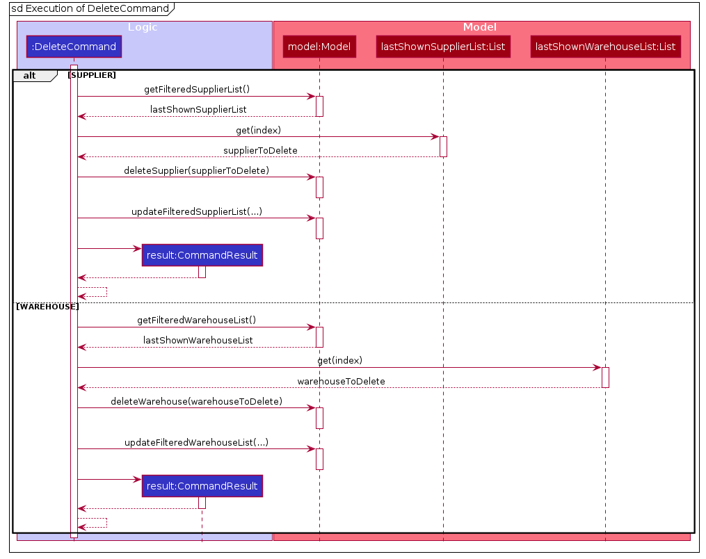 Delete Command Execution Sequence Diagram