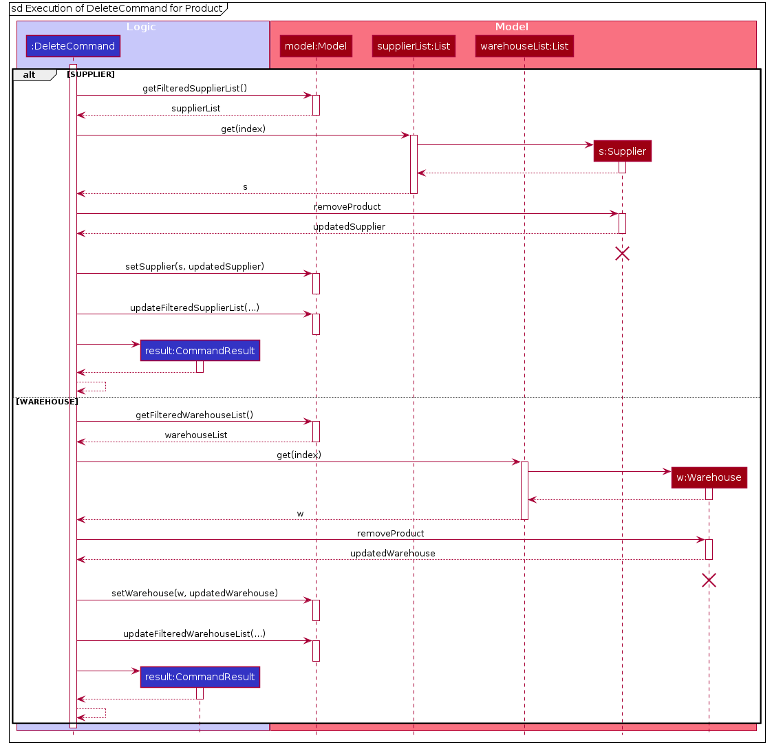 Delete Command Execution Sequence 2 Diagram