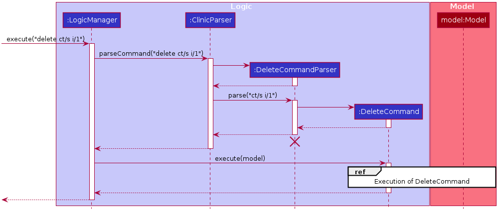 Delete Command Sequence Diagram