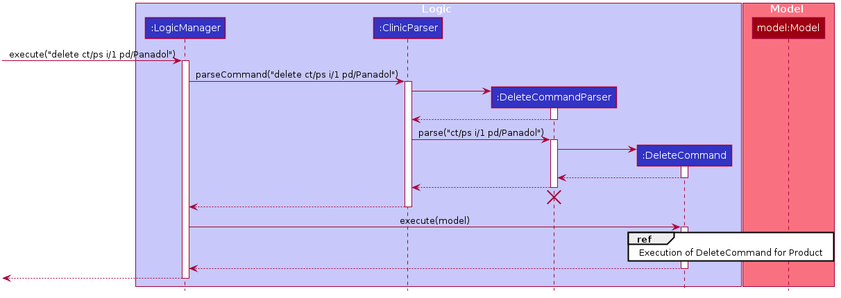 Delete Command Sequence 2 Diagram