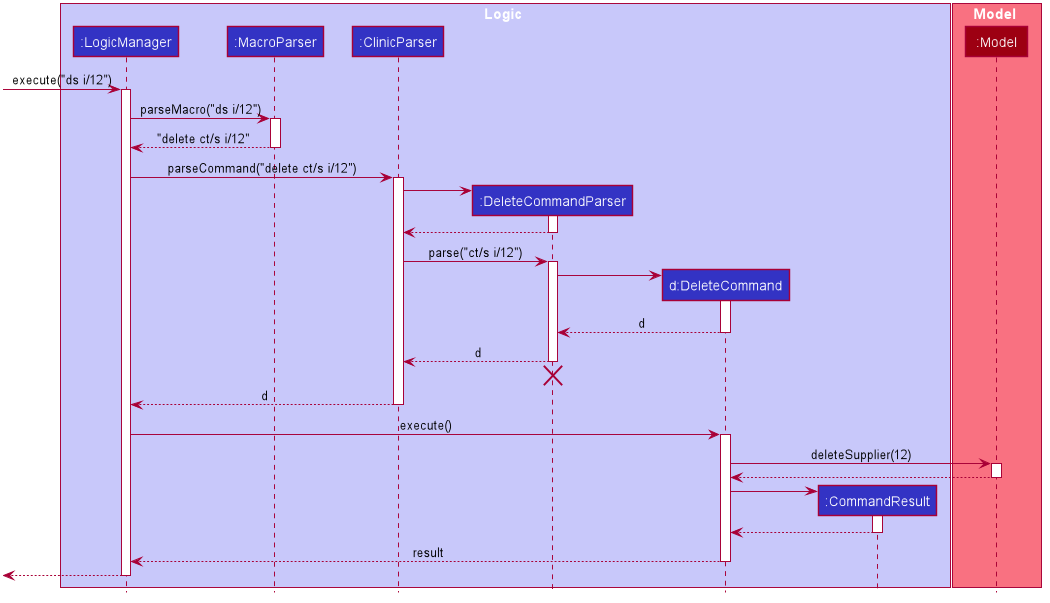 Interactions Inside the Logic Component for the `ds i/12` Command