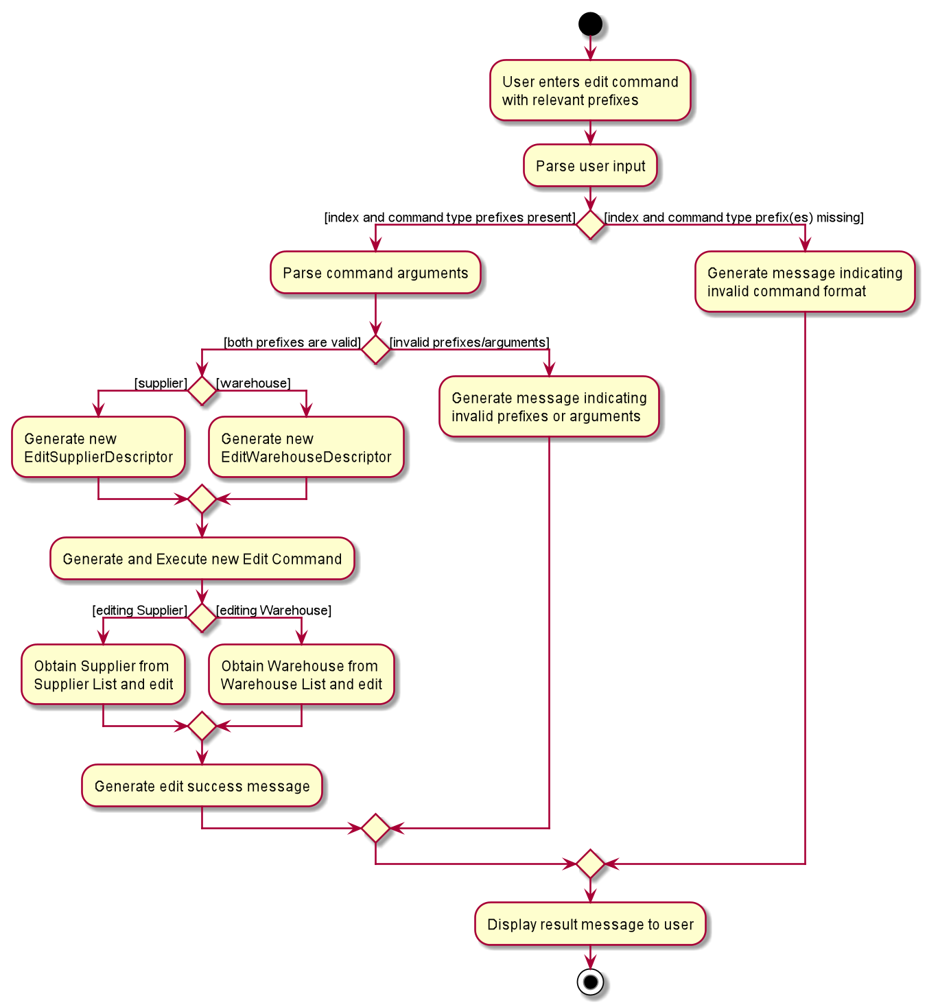 Edit Command Activity Diagram