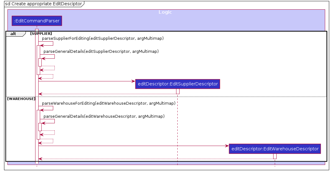 Edit Command Descriptor Sequence Diagram