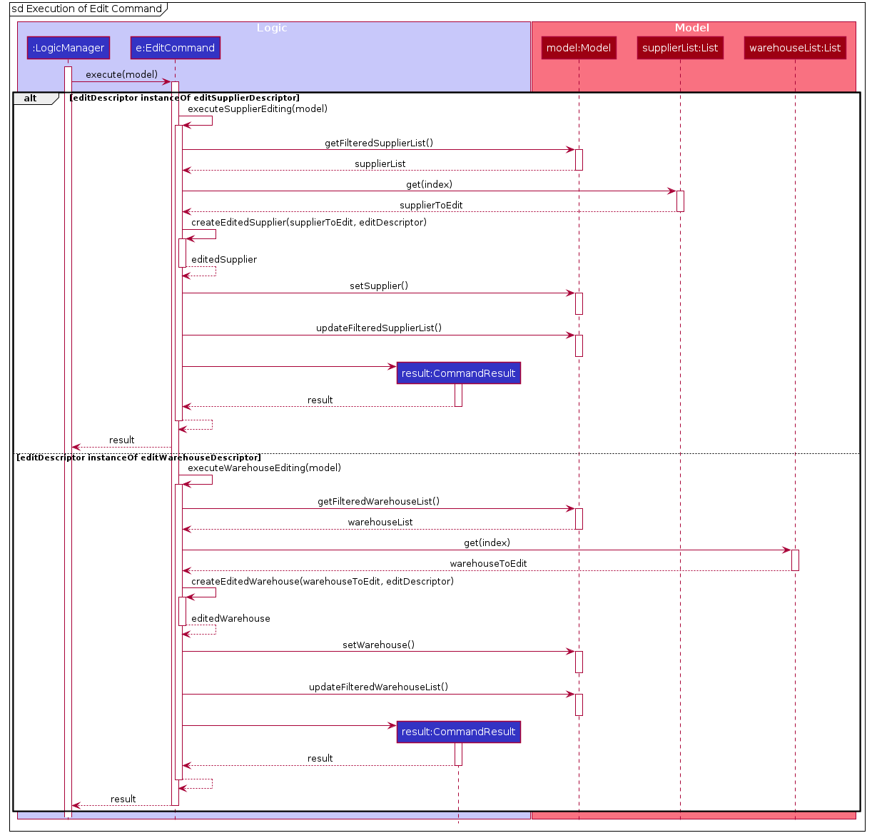 Edit Command Execution Sequence Diagram