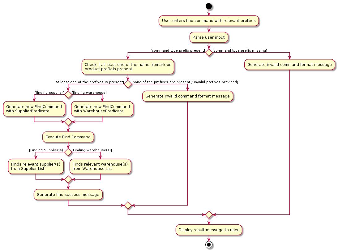 Find Command Activity Diagram