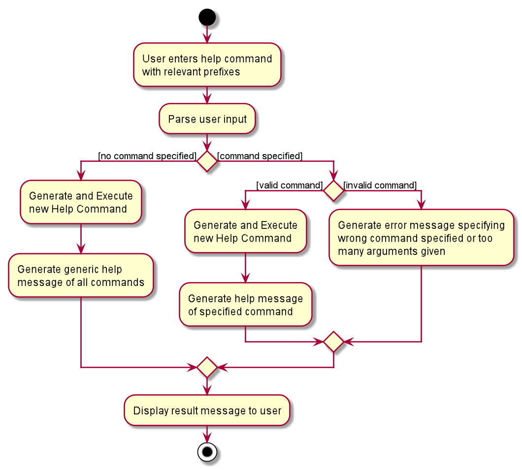 Help Command Activity Diagram