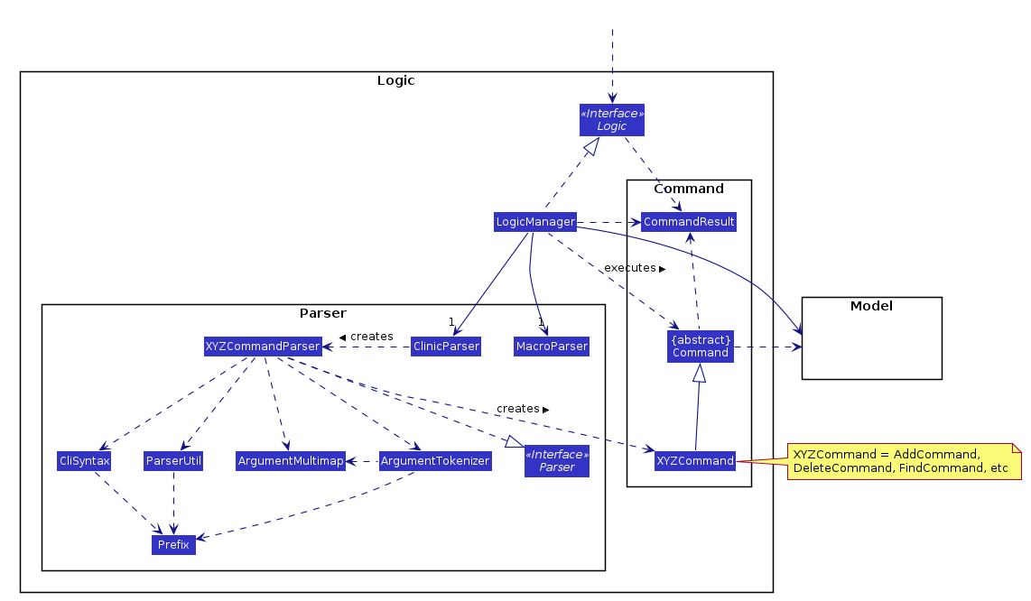 Class Diagram of the Logic Component