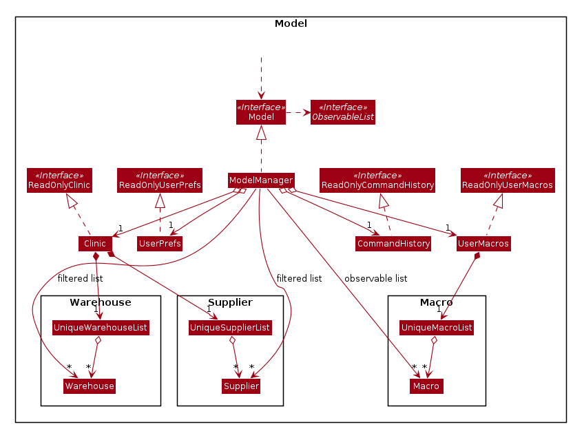 Structure of the Model Component