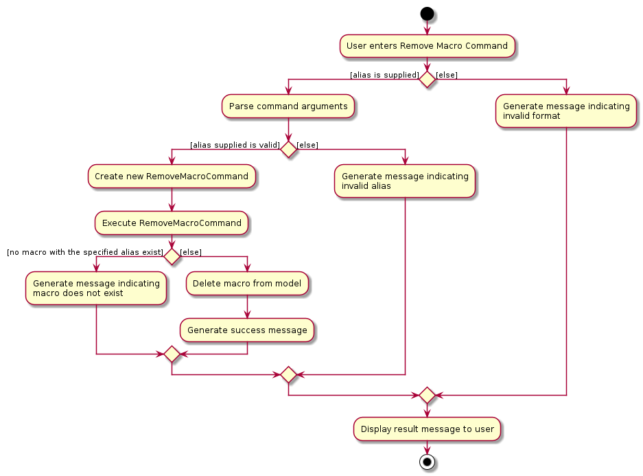 Remove Macro Command Activity Diagram