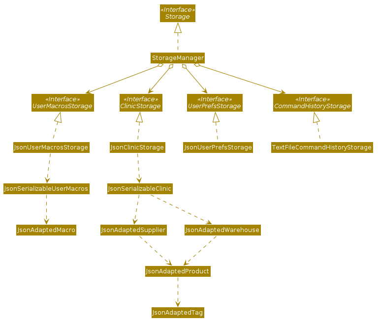 Structure of the Storage Component