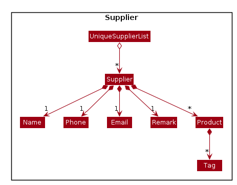 Structure of the Supplier class