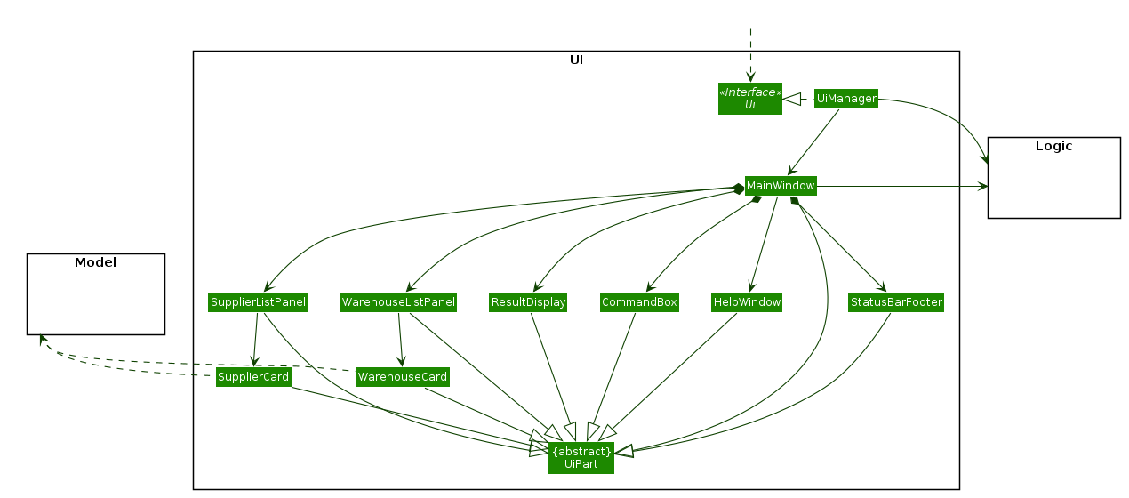 Structure of the UI Component