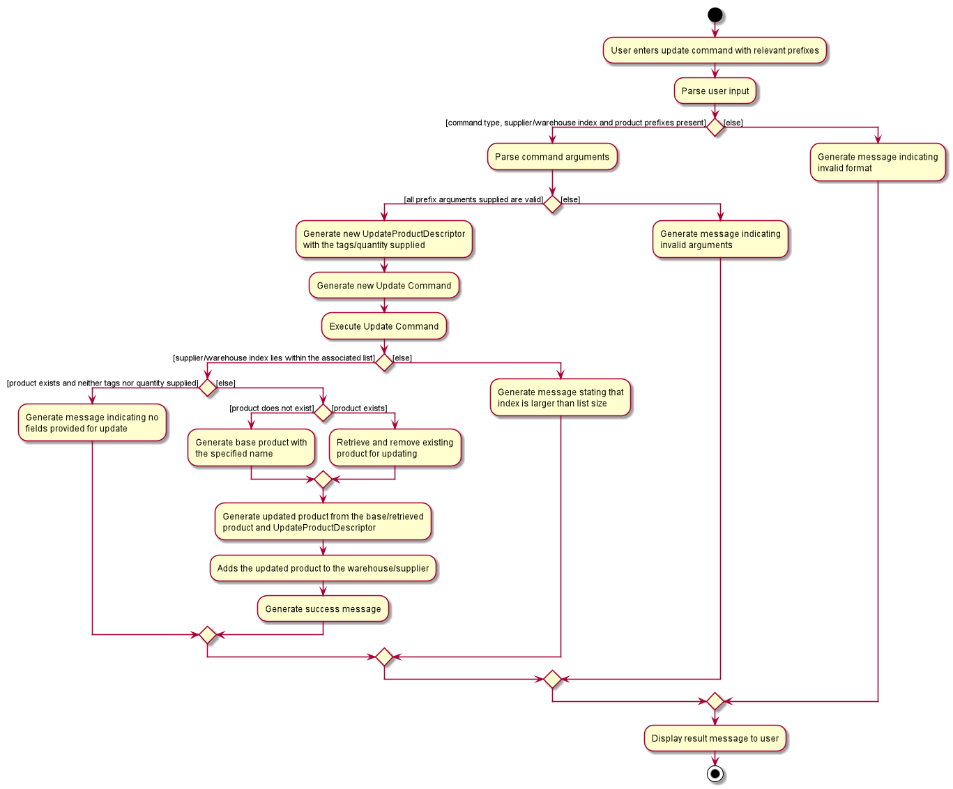 Update Product Command Activity Diagram