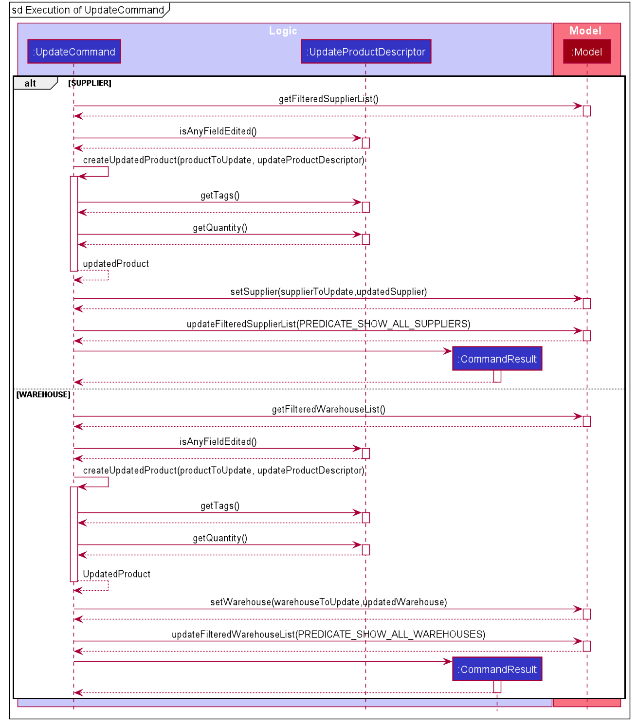 Update Product Command Execution Sequence Diagram