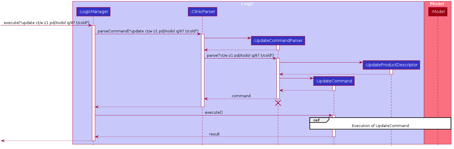 Update Product Command Sequence Diagram