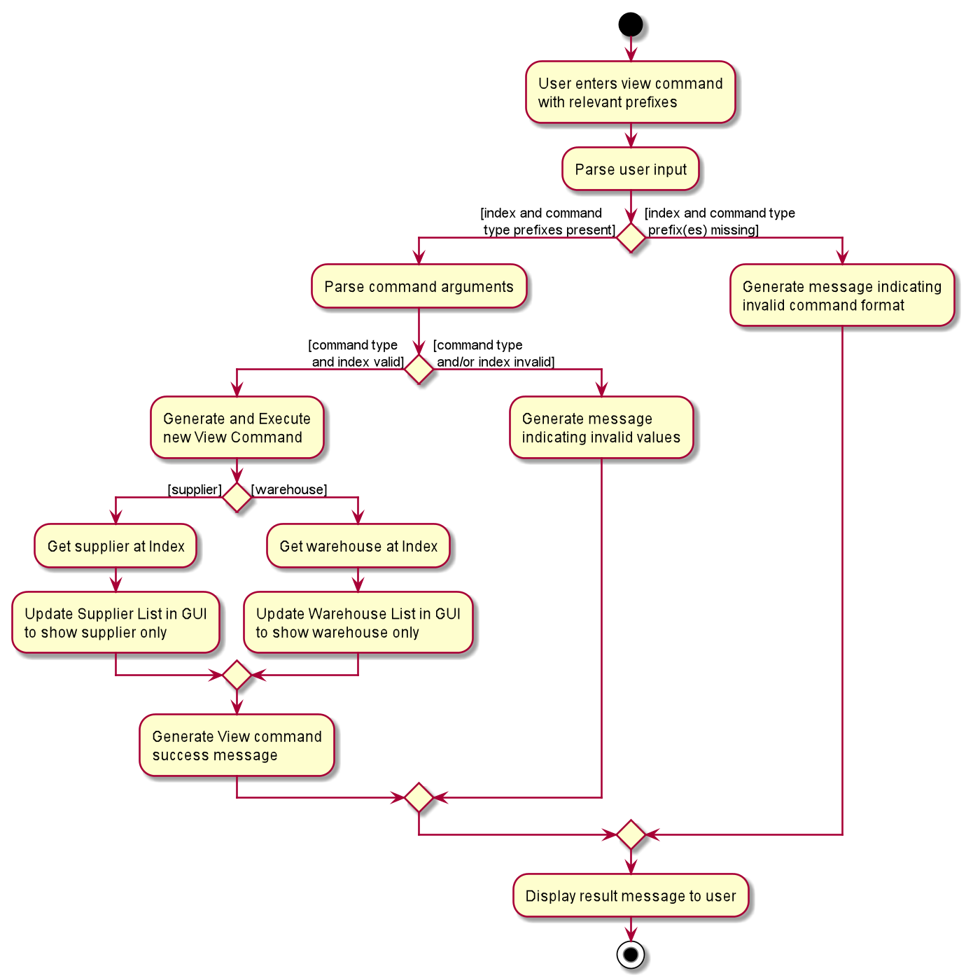 View Command Activity Diagram