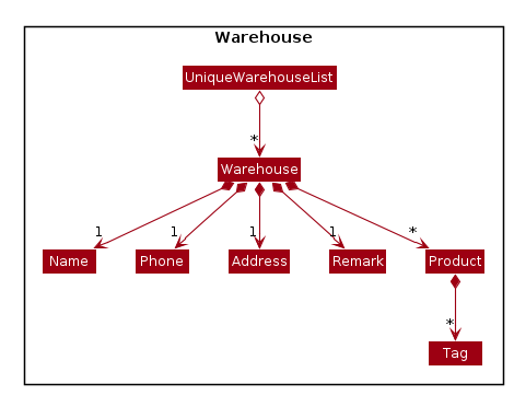 Structure of the Warehouse class